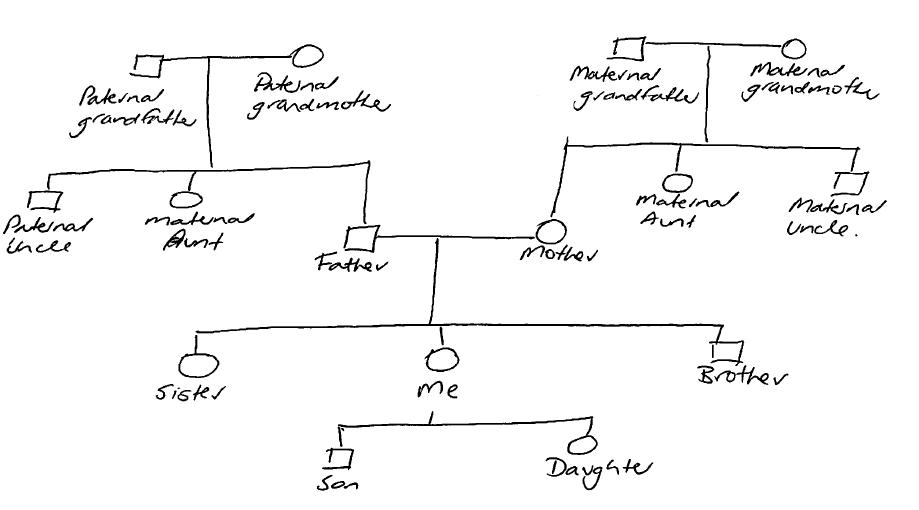 Family History Assessment Sydney Cancer Genetics